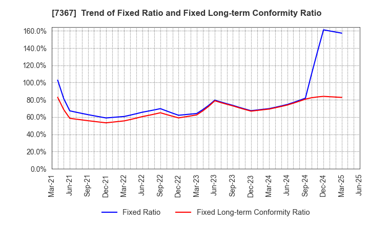7367 CELM,Inc.: Trend of Fixed Ratio and Fixed Long-term Conformity Ratio