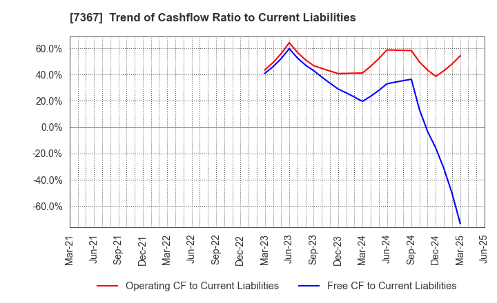 7367 CELM,Inc.: Trend of Cashflow Ratio to Current Liabilities