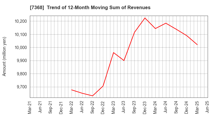 7368 HYOJITO Co., Ltd.: Trend of 12-Month Moving Sum of Revenues