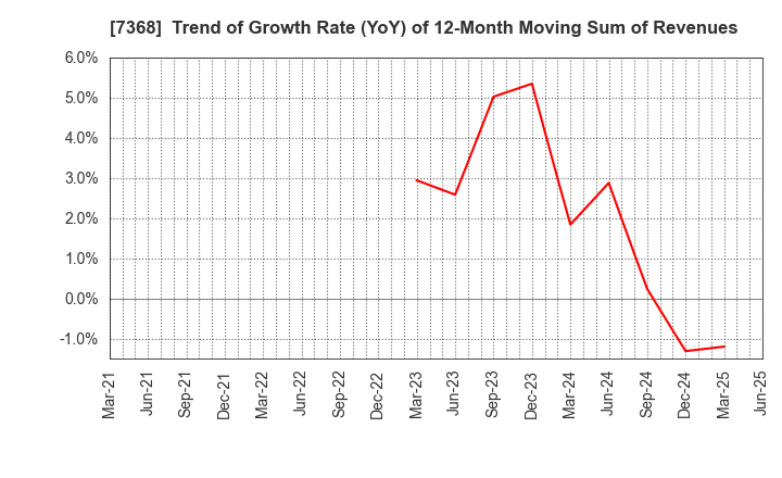 7368 HYOJITO Co., Ltd.: Trend of Growth Rate (YoY) of 12-Month Moving Sum of Revenues