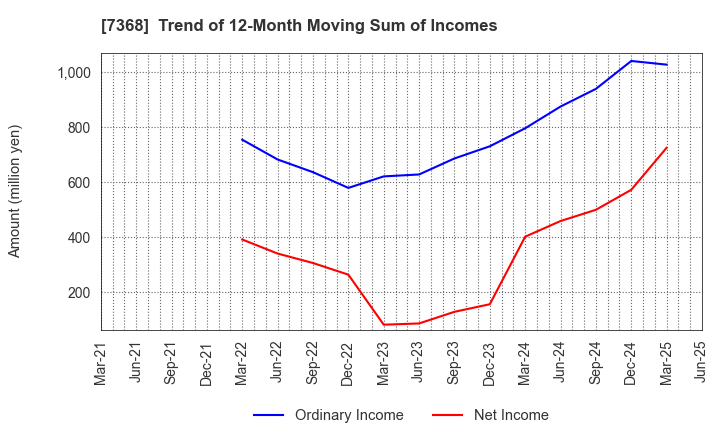 7368 HYOJITO Co., Ltd.: Trend of 12-Month Moving Sum of Incomes