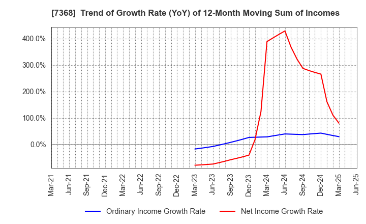 7368 HYOJITO Co., Ltd.: Trend of Growth Rate (YoY) of 12-Month Moving Sum of Incomes
