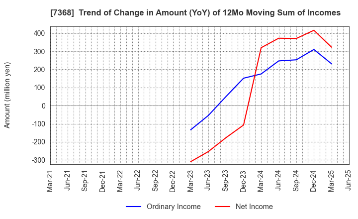 7368 HYOJITO Co., Ltd.: Trend of Change in Amount (YoY) of 12Mo Moving Sum of Incomes