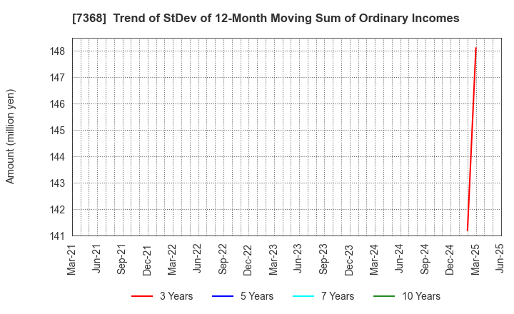 7368 HYOJITO Co., Ltd.: Trend of StDev of 12-Month Moving Sum of Ordinary Incomes