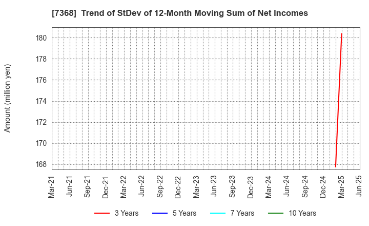 7368 HYOJITO Co., Ltd.: Trend of StDev of 12-Month Moving Sum of Net Incomes