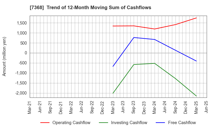 7368 HYOJITO Co., Ltd.: Trend of 12-Month Moving Sum of Cashflows