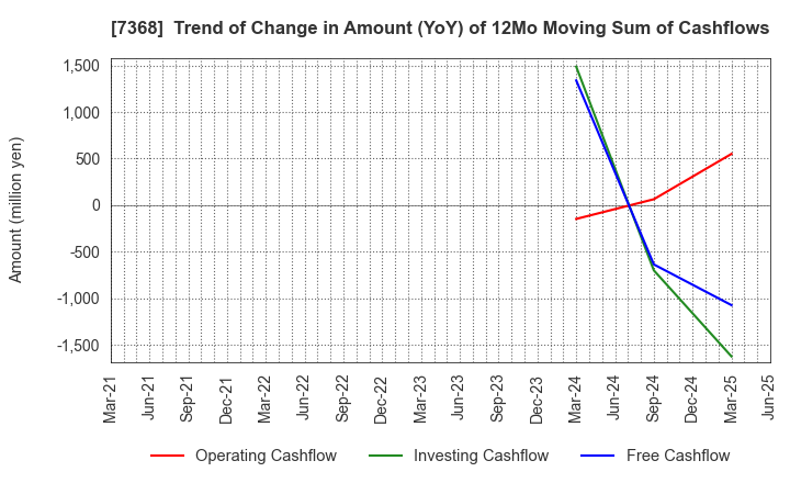 7368 HYOJITO Co., Ltd.: Trend of Change in Amount (YoY) of 12Mo Moving Sum of Cashflows