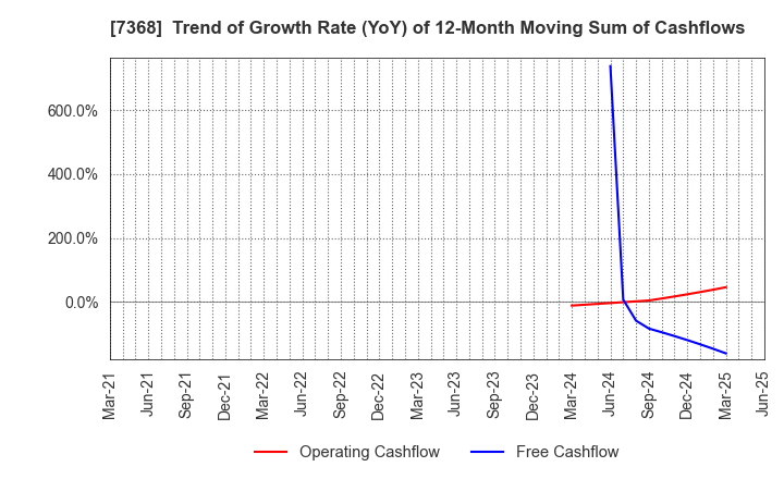 7368 HYOJITO Co., Ltd.: Trend of Growth Rate (YoY) of 12-Month Moving Sum of Cashflows