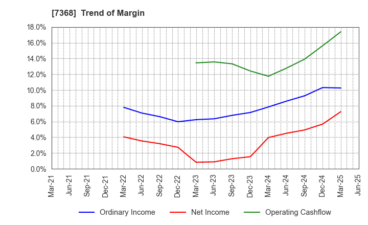 7368 HYOJITO Co., Ltd.: Trend of Margin