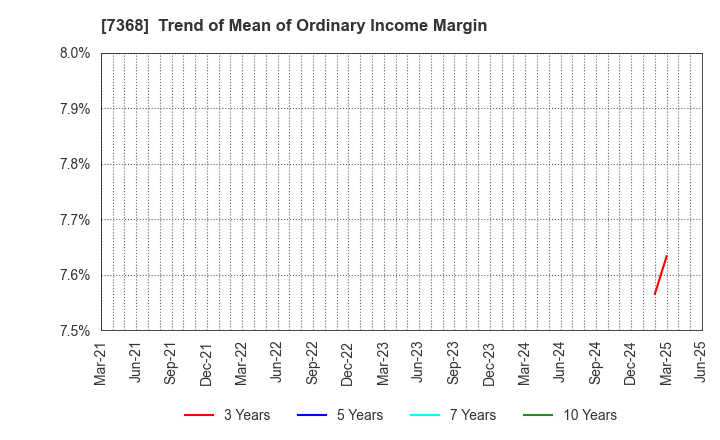 7368 HYOJITO Co., Ltd.: Trend of Mean of Ordinary Income Margin