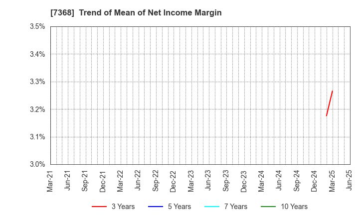 7368 HYOJITO Co., Ltd.: Trend of Mean of Net Income Margin