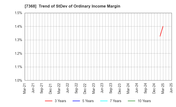 7368 HYOJITO Co., Ltd.: Trend of StDev of Ordinary Income Margin