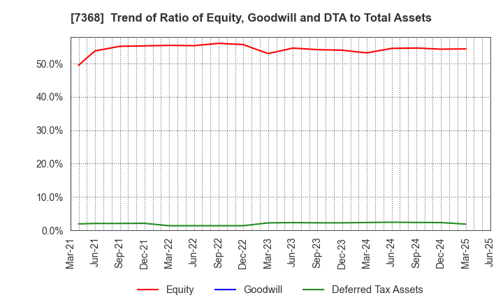 7368 HYOJITO Co., Ltd.: Trend of Ratio of Equity, Goodwill and DTA to Total Assets