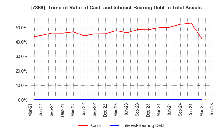 7368 HYOJITO Co., Ltd.: Trend of Ratio of Cash and Interest-Bearing Debt to Total Assets