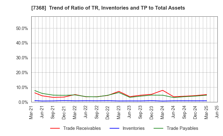 7368 HYOJITO Co., Ltd.: Trend of Ratio of TR, Inventories and TP to Total Assets
