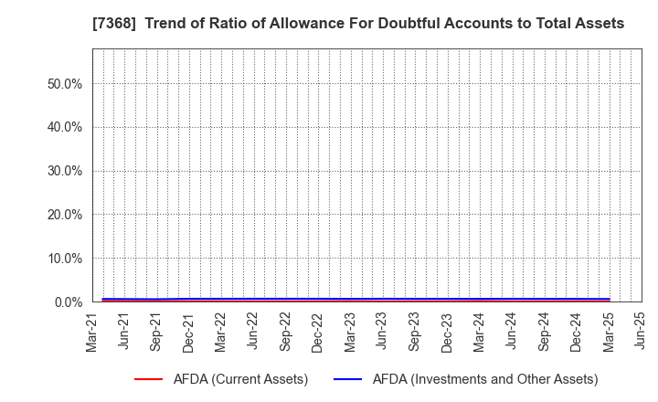 7368 HYOJITO Co., Ltd.: Trend of Ratio of Allowance For Doubtful Accounts to Total Assets