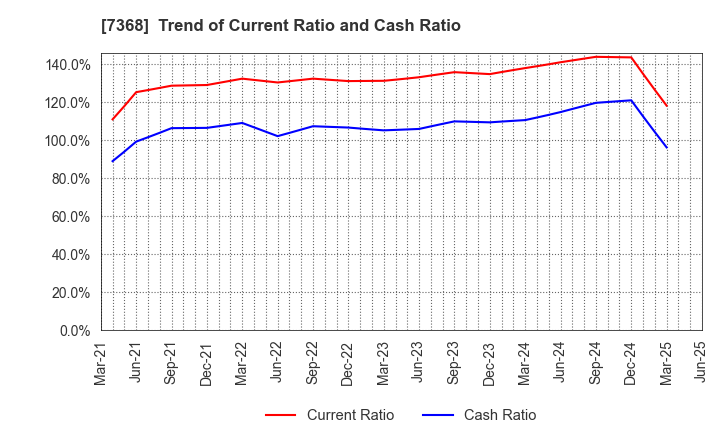 7368 HYOJITO Co., Ltd.: Trend of Current Ratio and Cash Ratio