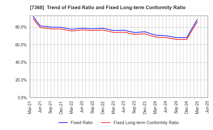 7368 HYOJITO Co., Ltd.: Trend of Fixed Ratio and Fixed Long-term Conformity Ratio