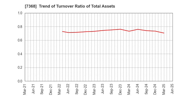 7368 HYOJITO Co., Ltd.: Trend of Turnover Ratio of Total Assets
