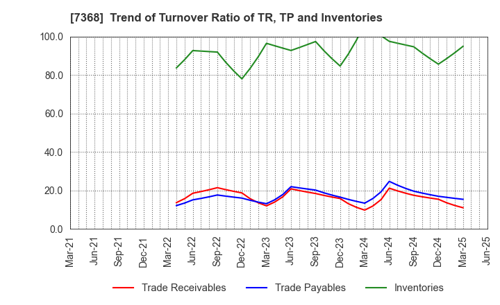 7368 HYOJITO Co., Ltd.: Trend of Turnover Ratio of TR, TP and Inventories