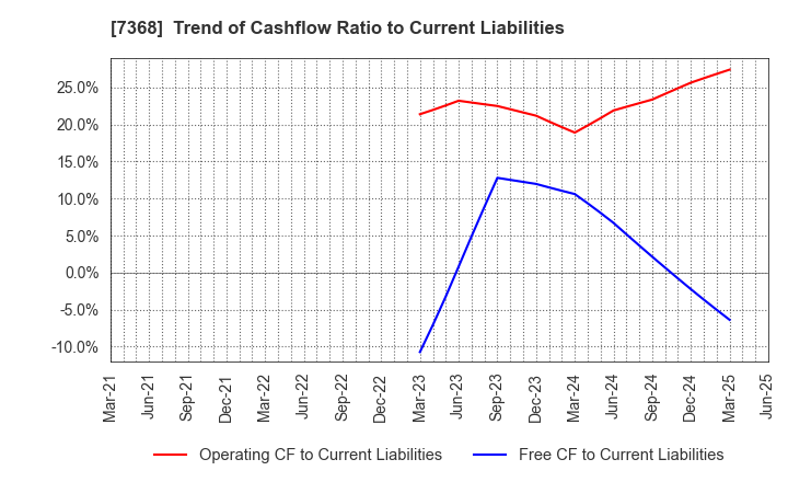 7368 HYOJITO Co., Ltd.: Trend of Cashflow Ratio to Current Liabilities
