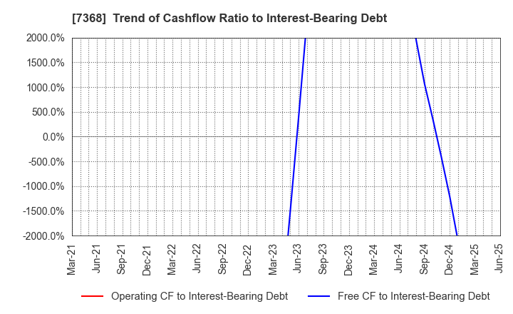7368 HYOJITO Co., Ltd.: Trend of Cashflow Ratio to Interest-Bearing Debt