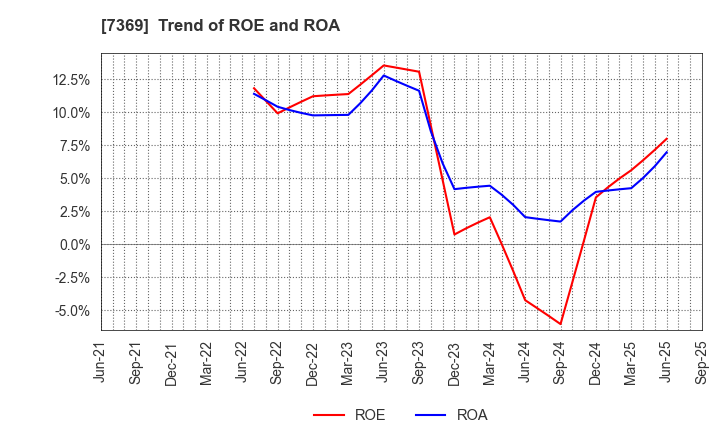 7369 Meiho Holdings,Inc.: Trend of ROE and ROA