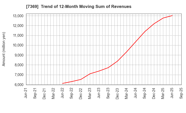 7369 Meiho Holdings,Inc.: Trend of 12-Month Moving Sum of Revenues