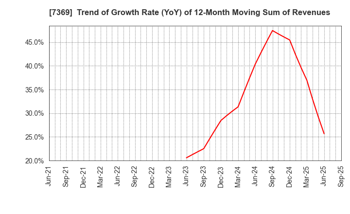 7369 Meiho Holdings,Inc.: Trend of Growth Rate (YoY) of 12-Month Moving Sum of Revenues