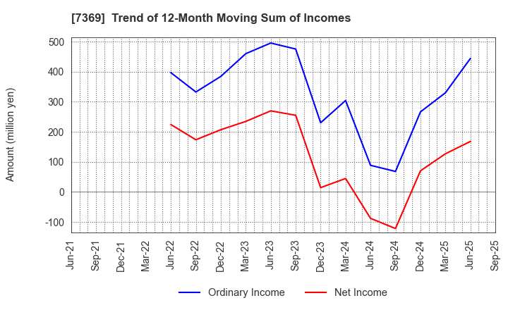 7369 Meiho Holdings,Inc.: Trend of 12-Month Moving Sum of Incomes