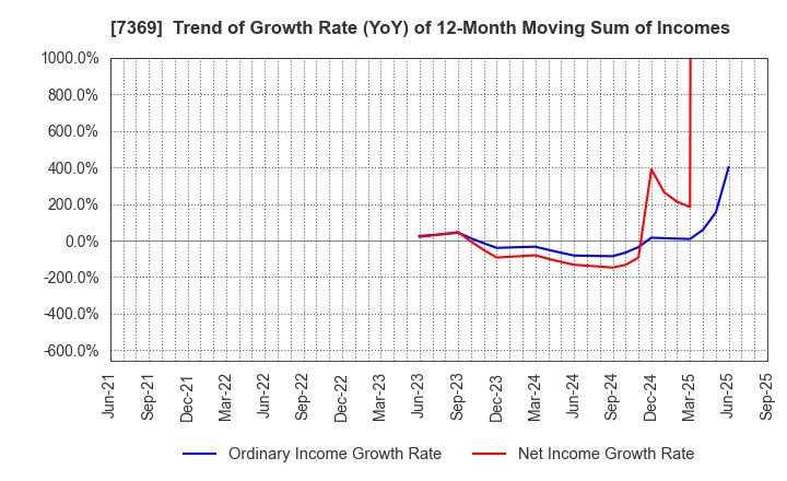 7369 Meiho Holdings,Inc.: Trend of Growth Rate (YoY) of 12-Month Moving Sum of Incomes