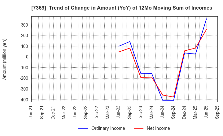 7369 Meiho Holdings,Inc.: Trend of Change in Amount (YoY) of 12Mo Moving Sum of Incomes