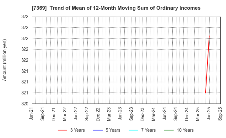 7369 Meiho Holdings,Inc.: Trend of Mean of 12-Month Moving Sum of Ordinary Incomes
