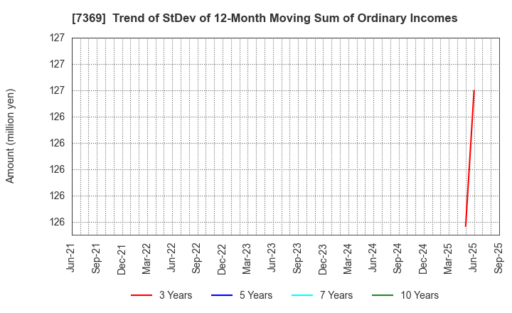 7369 Meiho Holdings,Inc.: Trend of StDev of 12-Month Moving Sum of Ordinary Incomes