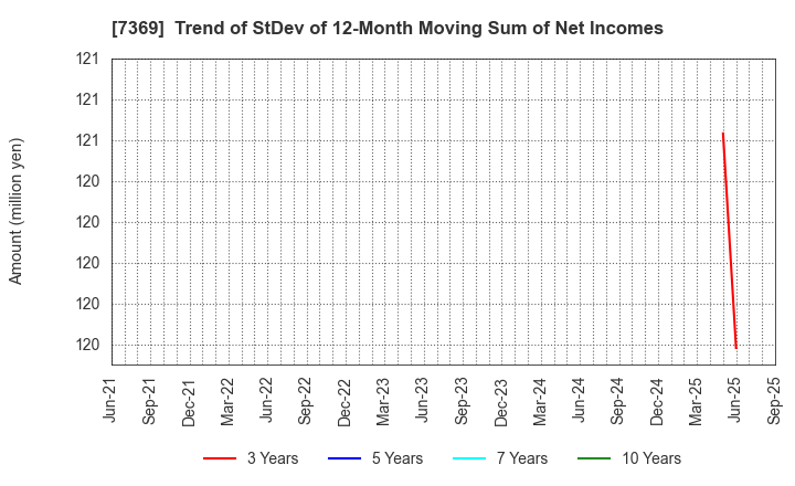 7369 Meiho Holdings,Inc.: Trend of StDev of 12-Month Moving Sum of Net Incomes