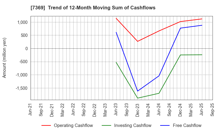 7369 Meiho Holdings,Inc.: Trend of 12-Month Moving Sum of Cashflows
