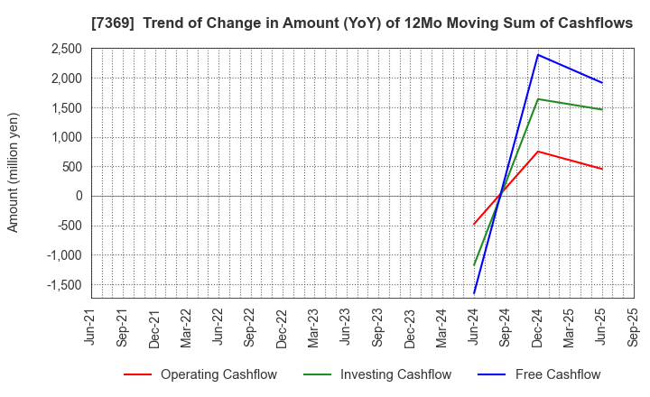 7369 Meiho Holdings,Inc.: Trend of Change in Amount (YoY) of 12Mo Moving Sum of Cashflows