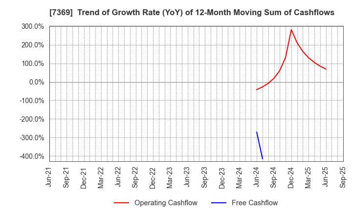 7369 Meiho Holdings,Inc.: Trend of Growth Rate (YoY) of 12-Month Moving Sum of Cashflows