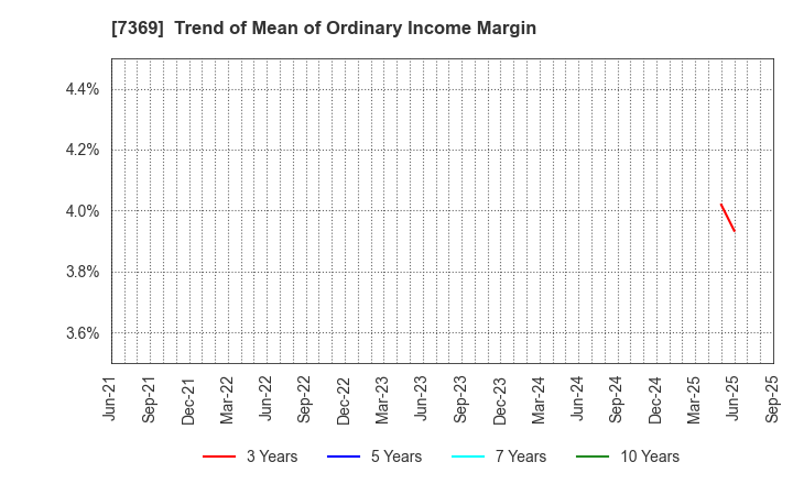 7369 Meiho Holdings,Inc.: Trend of Mean of Ordinary Income Margin