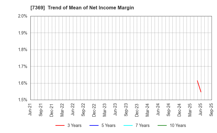 7369 Meiho Holdings,Inc.: Trend of Mean of Net Income Margin
