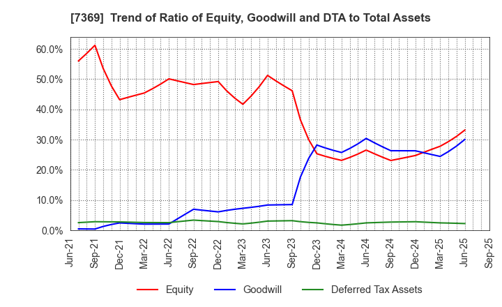 7369 Meiho Holdings,Inc.: Trend of Ratio of Equity, Goodwill and DTA to Total Assets