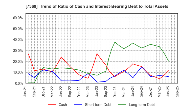 7369 Meiho Holdings,Inc.: Trend of Ratio of Cash and Interest-Bearing Debt to Total Assets