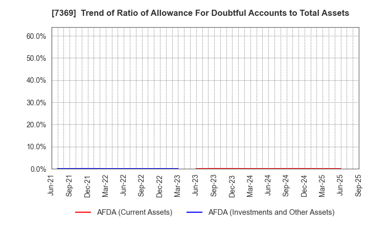 7369 Meiho Holdings,Inc.: Trend of Ratio of Allowance For Doubtful Accounts to Total Assets