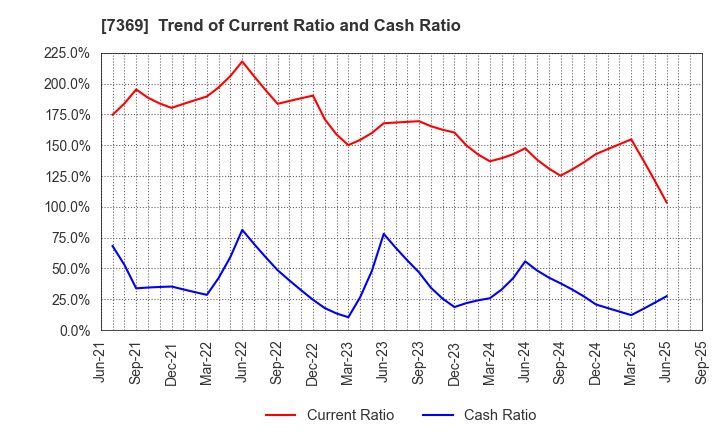 7369 Meiho Holdings,Inc.: Trend of Current Ratio and Cash Ratio