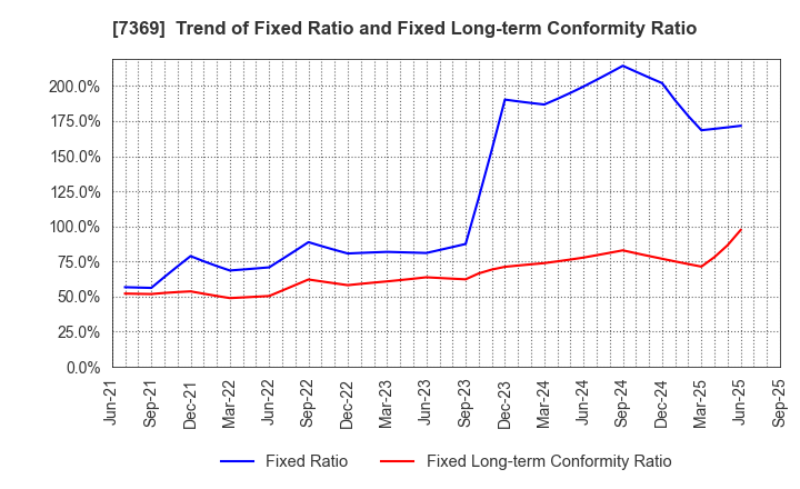 7369 Meiho Holdings,Inc.: Trend of Fixed Ratio and Fixed Long-term Conformity Ratio
