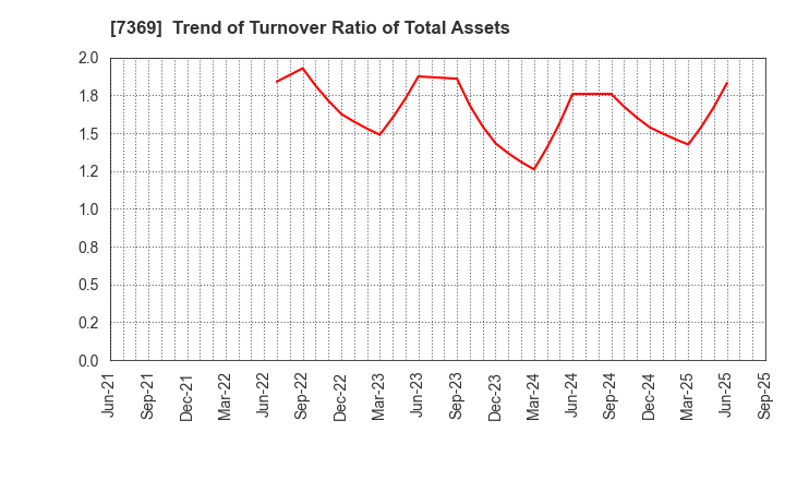 7369 Meiho Holdings,Inc.: Trend of Turnover Ratio of Total Assets