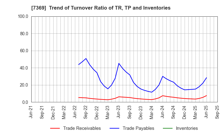 7369 Meiho Holdings,Inc.: Trend of Turnover Ratio of TR, TP and Inventories