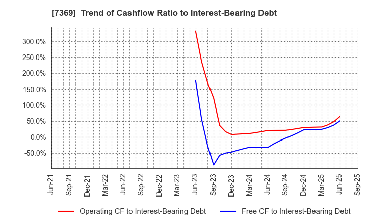 7369 Meiho Holdings,Inc.: Trend of Cashflow Ratio to Interest-Bearing Debt