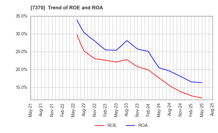 7370 Enjin Co.,Ltd.: Trend of ROE and ROA