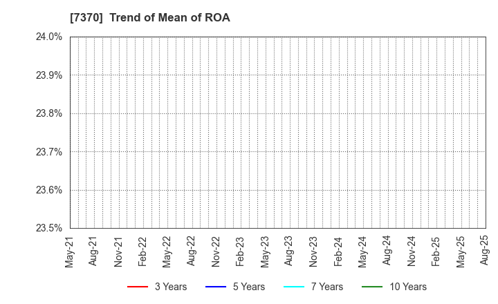 7370 Enjin Co.,Ltd.: Trend of Mean of ROA